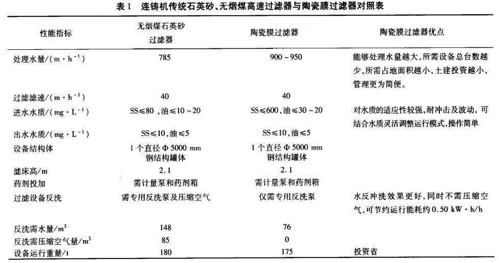 連鑄機傳統石英砂、無煙煤高速過濾器與陶瓷膜過濾器對照表
